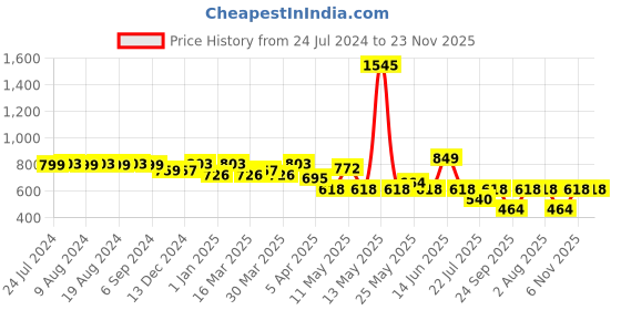 myntra.com Monterrey SF Men Original Slim Fit Heavy Fade Cotton Stretchable Jeans monterrey sf Price History Graph from 24 Jul 2024 to 22 Nov 2025