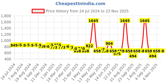 myntra.com Monterrey SF Men Original Slim Fit Heavy Fade Stretchable Jeans monterrey sf Price History Graph from 24 Jul 2024 to 23 Nov 2025