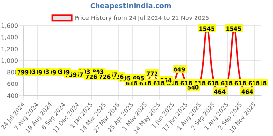 myntra.com Monterrey SF Men Original Slim Fit Heavy Fade Stretchable Jeans monterrey sf Price History Graph from 24 Jul 2024 to 20 Nov 2025