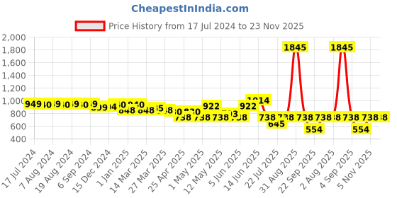 myntra.com Monterrey SF Men Original Slim Fit Low Distress Light Fade Stretchable Jeans monterrey sf Price History Graph from 17 Jul 2024 to 22 Nov 2025