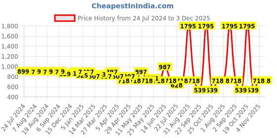 myntra.com Monterrey SF Men Original Slim Fit Mildly Distressed Light Fade Stretchable Jeans monterrey sf Price History Graph from 24 Jul 2024 to 2 Dec 2025