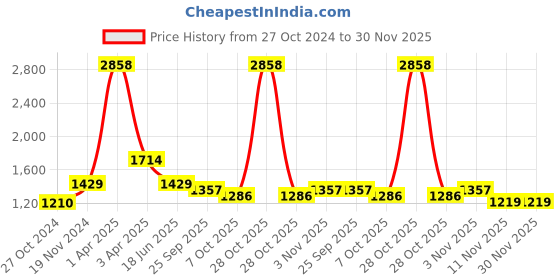 myntra.com MONTREX Checked Double Breasted Overcoat Coats montrex Price History Graph from 27 Oct 2024 to 30 Nov 2025