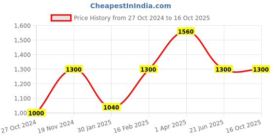 myntra.com MONTREX Checked Single-Breasted Overcoats montrex Price History Graph from 27 Oct 2024 to 15 Oct 2025