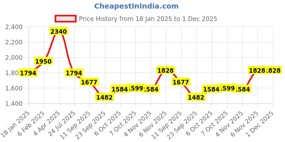myntra.com MONTREX Ethnic Motifs Woven Design Notch Neck Straight Kurta with Trousers & Dupatta montrex Price History Graph from 18 Jan 2025 to 1 Dec 2025
