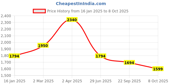 myntra.com MONTREX Floral Self Design Kurta with Trousers & Dupatta montrex Price History Graph from 16 Jan 2025 to 8 Oct 2025