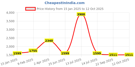 myntra.com MONTREX Floral Self Design Woolen Straight Kurta With Trousers & Dupatta montrex Price History Graph from 15 Jan 2025 to 11 Oct 2025