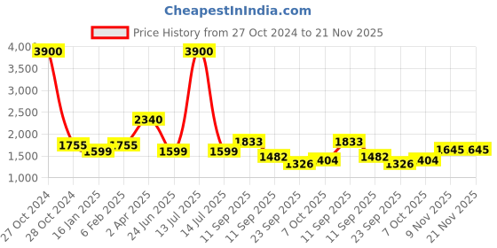 myntra.com MONTREX Floral Self Design Woolen Straight Kurta With Trousers & Dupatta montrex Price History Graph from 27 Oct 2024 to 20 Nov 2025