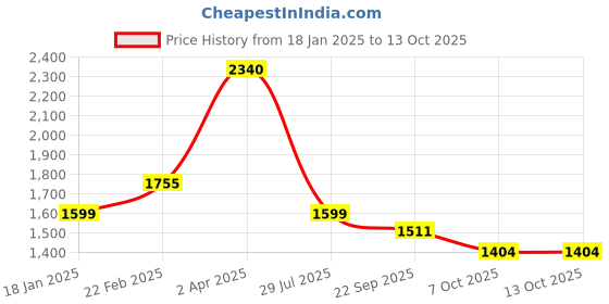 myntra.com MONTREX Floral Self Design Woolen Straight Kurta With Trousers & Dupatta montrex Price History Graph from 18 Jan 2025 to 12 Oct 2025