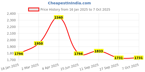 myntra.com MONTREX Floral Thread Work Kurta with Trouser & Dupatta montrex Price History Graph from 16 Jan 2025 to 7 Oct 2025