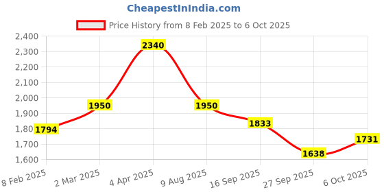 myntra.com MONTREX Floral Woven Design Mandarin Collar Straight Kurta With Trouser & Dupatta montrex Price History Graph from 8 Feb 2025 to 6 Oct 2025