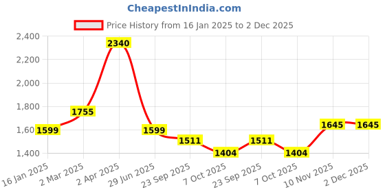 myntra.com MONTREX Floral Woven Design Mandarin Collar Straight Kurta with Trousers & Dupatta montrex Price History Graph from 16 Jan 2025 to 1 Dec 2025