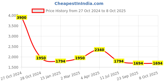 myntra.com MONTREX Floral Yoke Design Thread Work Kurta with Trousers & Dupatta montrex Price History Graph from 27 Oct 2024 to 7 Oct 2025