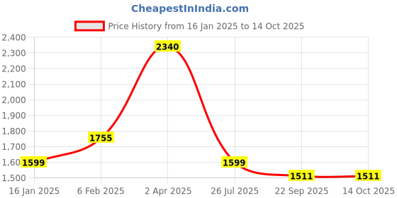myntra.com MONTREX Geometric Woven Design Mandarin Collar Straight Kurta with Trousers & Dupatta montrex Price History Graph from 16 Jan 2025 to 14 Oct 2025