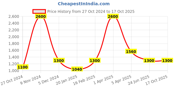 myntra.com MONTREX Notched Lapel Single-Breasted Regular Fit Overcoat montrex Price History Graph from 27 Oct 2024 to 16 Oct 2025