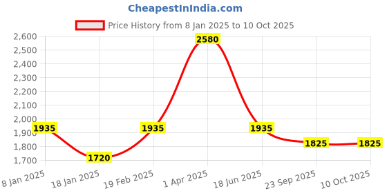 myntra.com MONTREX Self-Design Knitted Top & Trouser Co-Ords montrex Price History Graph from 8 Jan 2025 to 10 Oct 2025