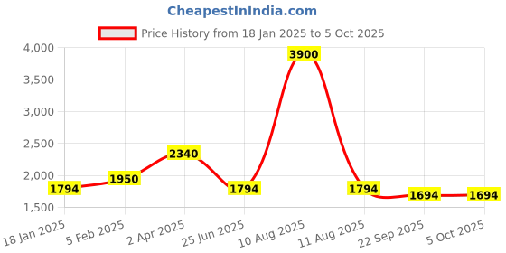 myntra.com MONTREX Self Design Kurta with Trousers & Dupatta montrex Price History Graph from 18 Jan 2025 to 5 Oct 2025