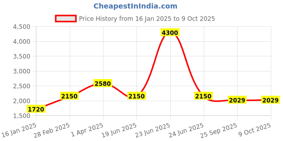 myntra.com MONTREX Self Design Top With Trouser Co-Ords montrex Price History Graph from 16 Jan 2025 to 8 Oct 2025