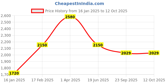 myntra.com MONTREX Self Design Top With Trousers Co-Ords montrex Price History Graph from 16 Jan 2025 to 12 Oct 2025