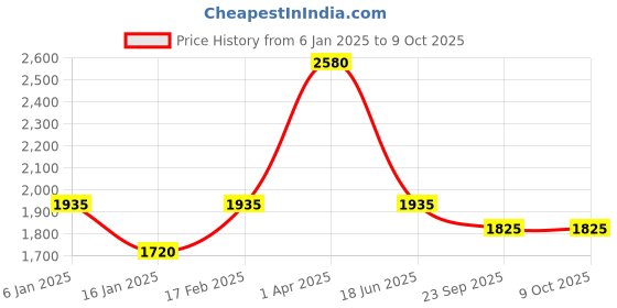 myntra.com MONTREX Self-Design Woolen Knitted Top & Trouser Co-Ords montrex Price History Graph from 6 Jan 2025 to 8 Oct 2025