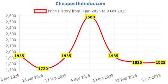 myntra.com MONTREX Self-Design Woolen Knitted Top & Trouser Co-Ords montrex Price History Graph from 8 Jan 2025 to 8 Oct 2025