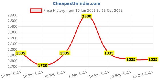 myntra.com MONTREX Self Designed Top With Trousers Co-Ords montrex Price History Graph from 10 Jan 2025 to 14 Oct 2025