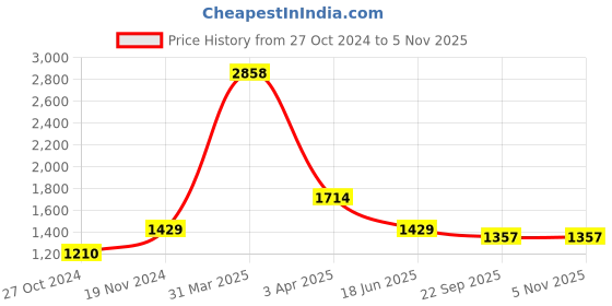 myntra.com MONTREX Women Double-Breasted Overcoat montrex Price History Graph from 27 Oct 2024 to 3 Nov 2025