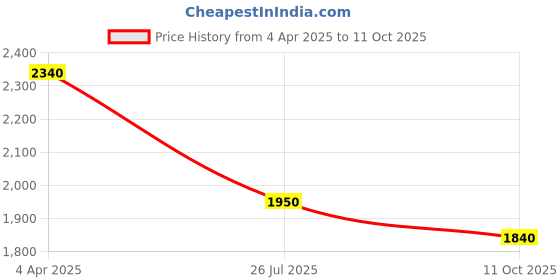 myntra.com MONTREX Women Ethnic Motifs Regular Kurta with Trousers & With Dupatta montrex Price History Graph from 4 Apr 2025 to 11 Oct 2025