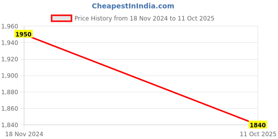myntra.com MONTREX Women Ethnic Motifs Regular Kurta with Trousers & With Dupatta montrex Price History Graph from 18 Nov 2024 to 11 Oct 2025