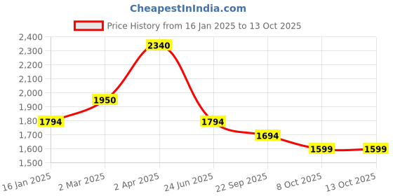 myntra.com MONTREX Women Floral Printed Regular Kurta with Trousers & With Dupatta montrex Price History Graph from 16 Jan 2025 to 13 Oct 2025