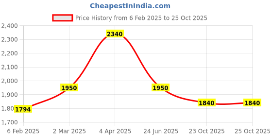 myntra.com MONTREX Women Floral Regular Kurti with Pyjamas & With Dupatta montrex Price History Graph from 6 Feb 2025 to 24 Oct 2025