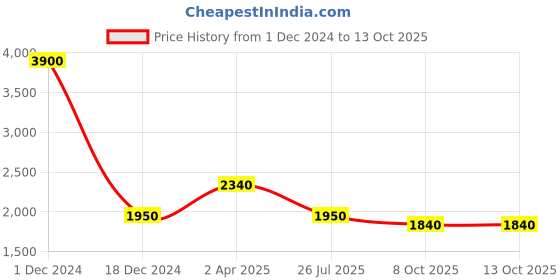myntra.com MONTREX Women Floral Regular Kurti with Pyjamas & With Dupatta montrex Price History Graph from 1 Dec 2024 to 12 Oct 2025