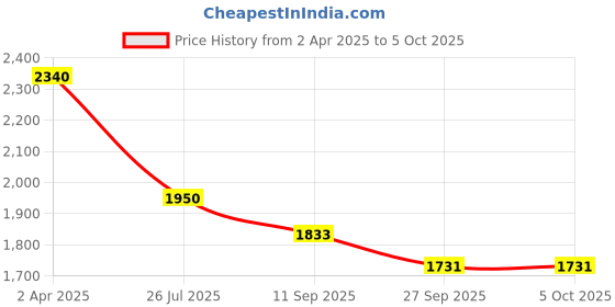 myntra.com MONTREX Women Regular Kurta with Trousers & With Dupatta montrex Price History Graph from 2 Apr 2025 to 5 Oct 2025