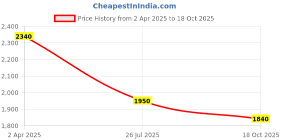 myntra.com MONTREX Women Regular Kurta with Trousers & With Dupatta montrex Price History Graph from 2 Apr 2025 to 18 Oct 2025