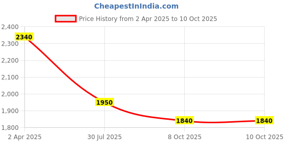 myntra.com MONTREX Women Regular Kurta with Trousers & With Dupatta montrex Price History Graph from 2 Apr 2025 to 8 Oct 2025