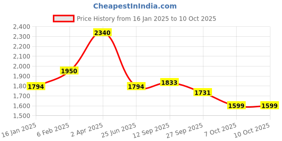 myntra.com MONTREX Women Regular Kurti with Pyjamas & With Dupatta montrex Price History Graph from 16 Jan 2025 to 7 Oct 2025