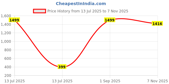 myntra.com MONTREZ Band Collar Twill Cotton Casual Shirt montrez Price History Graph from 13 Jul 2025 to 7 Nov 2025