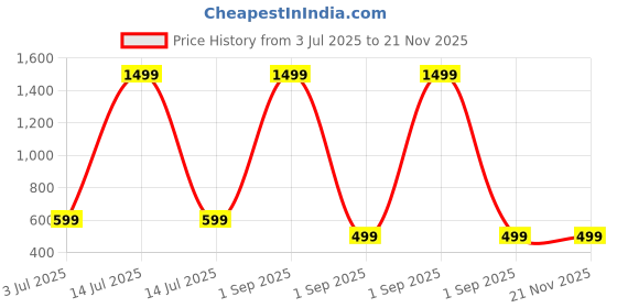 myntra.com MONTREZ Classic Lightweight Cotton Tailored Jacket montrez Price History Graph from 3 Jul 2025 to 21 Nov 2025
