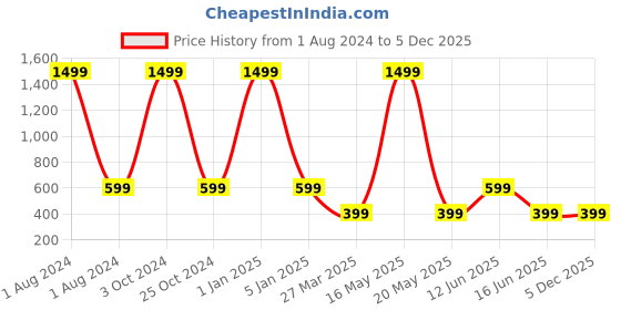 myntra.com MONTREZ Crop Cotton Denim Jacket montrez Price History Graph from 1 Aug 2024 to 5 Dec 2025