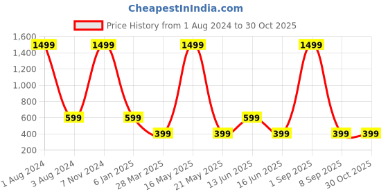 myntra.com MONTREZ Crop Cotton Denim Jacket montrez Price History Graph from 1 Aug 2024 to 30 Oct 2025