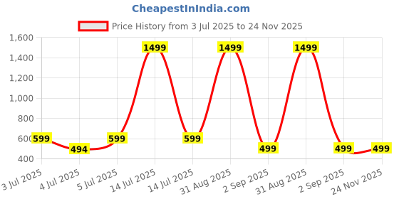 myntra.com MONTREZ Men Lightweight Tailored Jacket montrez Price History Graph from 3 Jul 2025 to 24 Nov 2025
