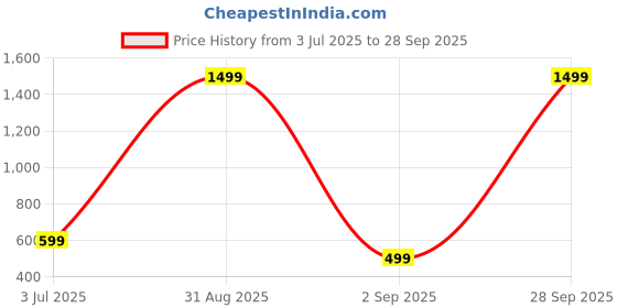 myntra.com MONTREZ Men Washed Lightweight Denim Jacket montrez Price History Graph from 3 Jul 2025 to 28 Sep 2025