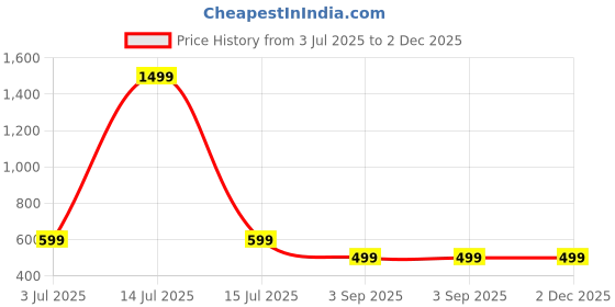 myntra.com MONTREZ Men Washed Lightweight Denim Jacket with Embroidered montrez Price History Graph from 3 Jul 2025 to 2 Dec 2025