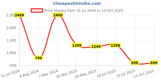 myntra.com MONTREZ Spread Collar Denim Jacket With Studs montrez Price History Graph from 31 Jul 2024 to 12 Oct 2025