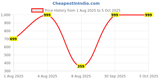 myntra.com MOODSTRING Low-Rise Bikini Briefs ML-07330-BK-S moodstring Price History Graph from 1 Aug 2025 to 5 Oct 2025