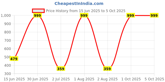 myntra.com MOODSTRING Low Rise Hipster Brief ML-07314-NBL-S moodstring Price History Graph from 15 Jun 2025 to 4 Oct 2025