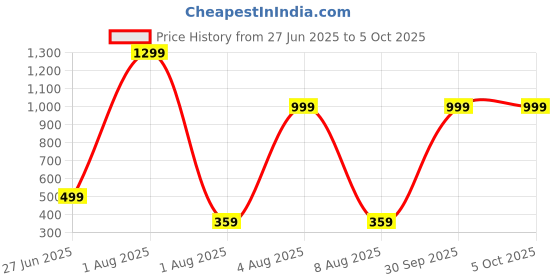 myntra.com Moodstring Low-Rise Thong Brief ML-07611-WH-S moodstring Price History Graph from 27 Jun 2025 to 4 Oct 2025