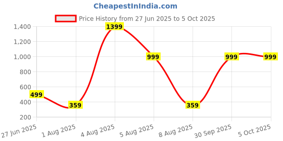 myntra.com Moodstring Low-Rise ThongBrief ML-07604-BK-S moodstring Price History Graph from 27 Jun 2025 to 5 Oct 2025