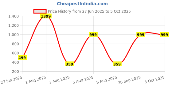 myntra.com Moodstring Low-Rise ThongBrief ML-07804-RD-S moodstring Price History Graph from 27 Jun 2025 to 4 Oct 2025