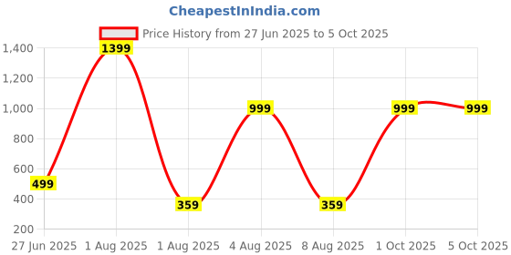 myntra.com Moodstring Low-Rise ThongBrief ML-07804-WH-S moodstring Price History Graph from 27 Jun 2025 to 1 Oct 2025