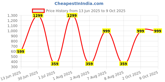 myntra.com MOODSTRING Low-Rise Thongs Briefs ML-07063-RBL-S moodstring Price History Graph from 13 Jun 2025 to 9 Oct 2025